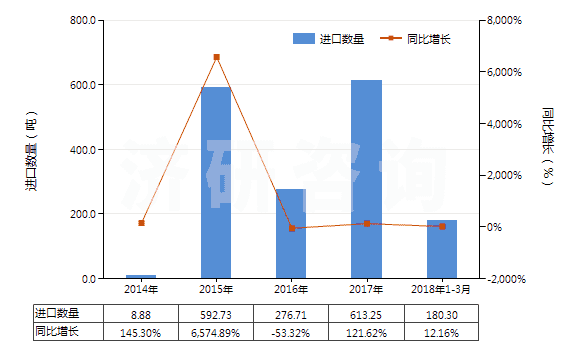 2014-2018年3月中國硼的氧化物(HS28100010)進口量及增速統(tǒng)計 2014-2018年3月中國硼的氧化物(HS28100010)進口量及增速統(tǒng)計